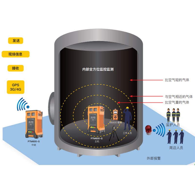 逸云天氣體檢測解決方案，為受限空間作業(yè)安全管理護航